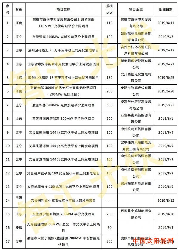红太阳是怎样升起的下半年超3.5GW平价项目备案 部分已开工！