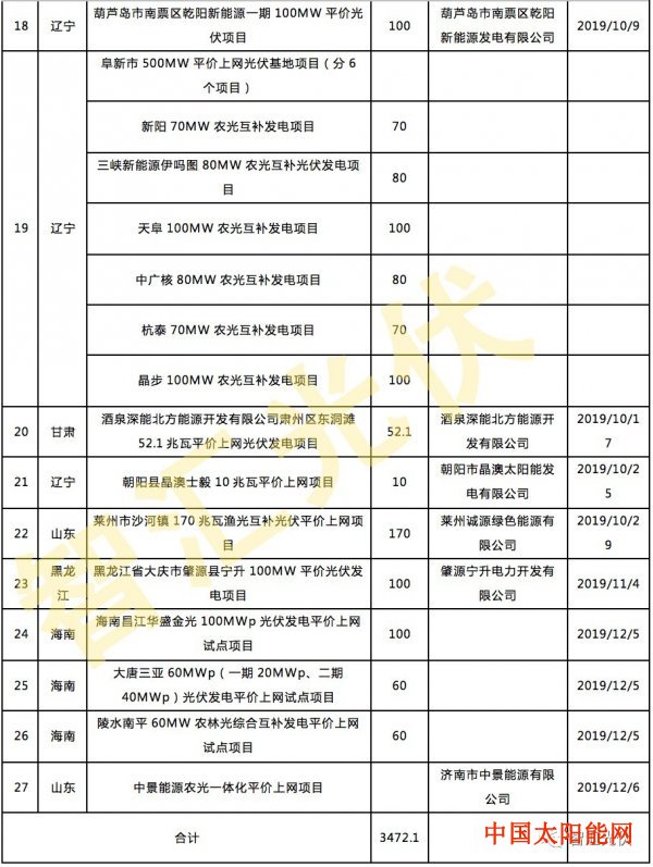 红太阳是怎样升起的下半年超3.5GW平价项目备案 部分已开工！