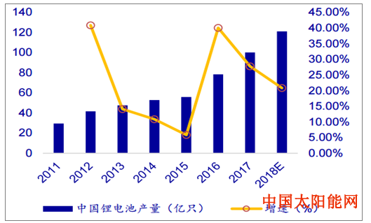 太阳能电池板2018年锂电池发展趋势及市场供需预测