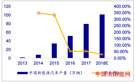 太阳能电池板2018年锂电池发展趋势及市场供需预测
