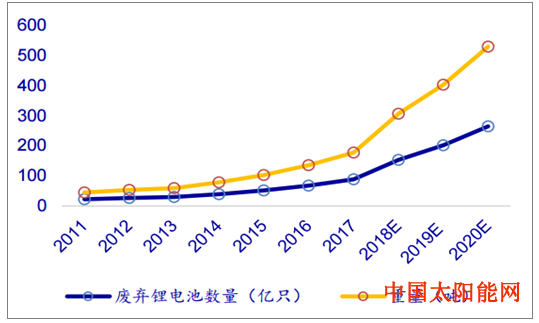 太阳能电池板2018年锂电池发展趋势及市场供需预测
