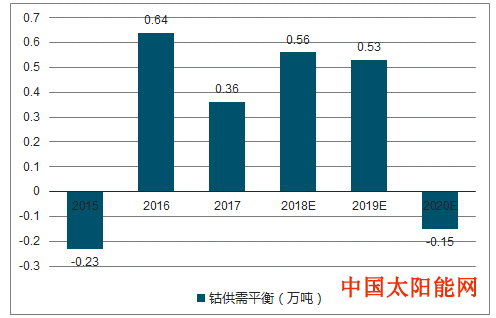 太阳能电池板2018年锂电池发展趋势及市场供需预测