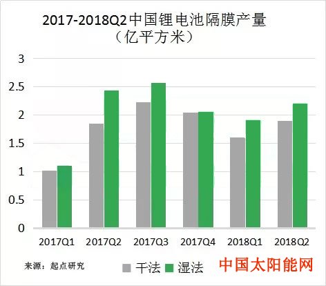 小型家用太阳能灯图片为何2018上半年锂电隔膜总产量增加价格反降？
