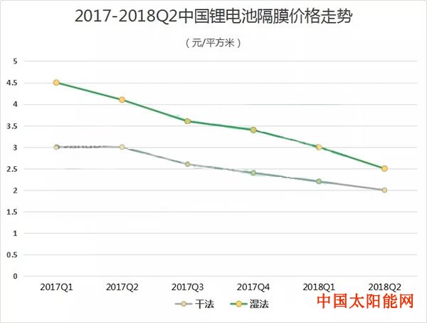 小型家用太阳能灯图片为何2018上半年锂电隔膜总产量增加价格反降？