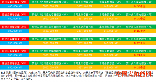 太阳花户用光伏“抢装潮”恐提前结束！电业局本月底就停止备案？