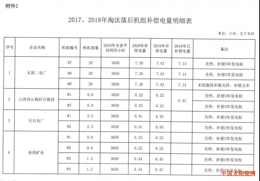 第三书包网变局！！山西能源局2020年光伏保障收购拟安排900小时，其余全部参与市场化交易！