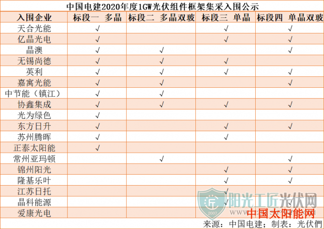 太阳能板图案晶澳、英利、天合、阳光电源、上能等28家企业入围中电建2020年1GW组件、逆变器集采