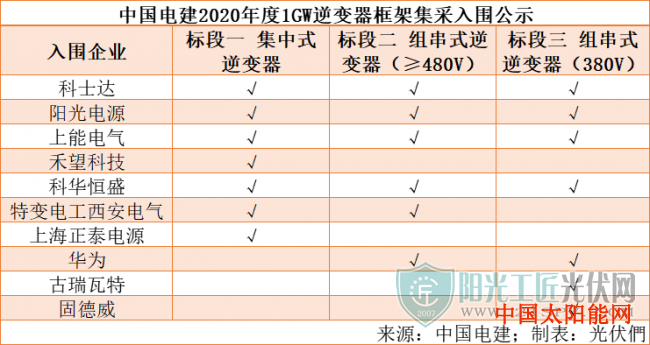 太阳能板图案晶澳、英利、天合、阳光电源、上能等28家企业入围中电建2020年1GW组件、逆变器集采