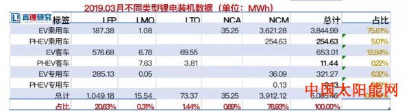 200w一拖二太阳能家庭灯2019年第一季度锂电装机12.57GWh 同比增长180.8%