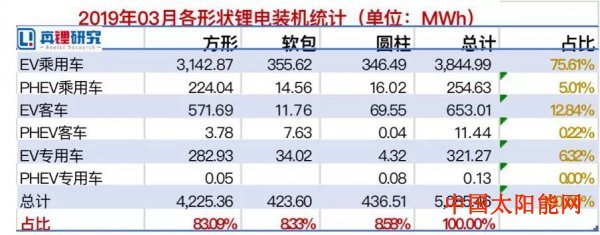 200w一拖二太阳能家庭灯2019年第一季度锂电装机12.57GWh 同比增长180.8%
