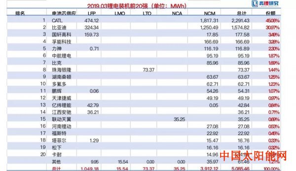 200w一拖二太阳能家庭灯2019年第一季度锂电装机12.57GWh 同比增长180.8%