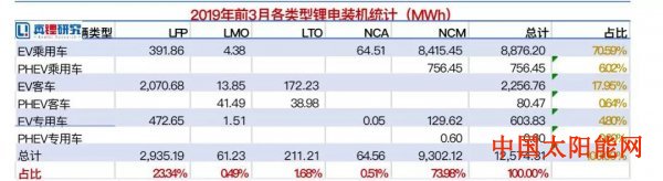 200w一拖二太阳能家庭灯2019年第一季度锂电装机12.57GWh 同比增长180.8%