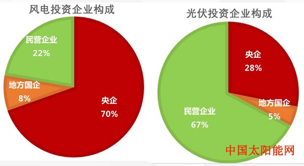 太阳纸业光伏电站投资民营企业主导时代落幕！