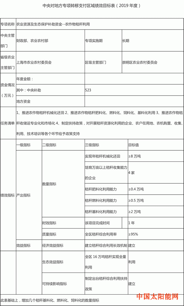 偏光镜和太阳镜的区别关于下达《上海市崇明区整区推进农作物秸秆综合利用的实施方案》的通知