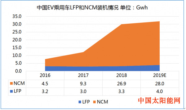 求购太阳能路灯理性数说 “铁锂”在EV乘用车中的表现