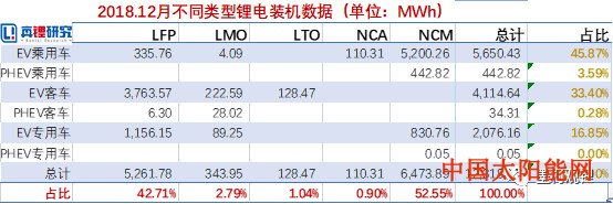太阳能手机2018锂电池装机小结