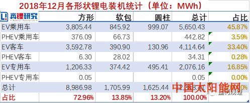 太阳能手机2018锂电池装机小结
