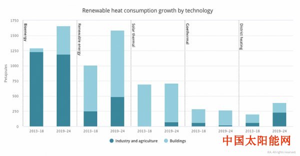 太阳纸业IEA最新报告预测：未来5年光伏将迎来惊人增长 中国引领全球