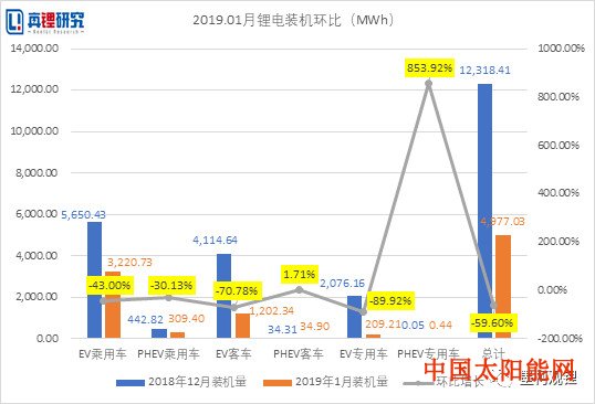 太阳能接收板图片2019年1月电动汽车装机4.98GWh 同比增长278%