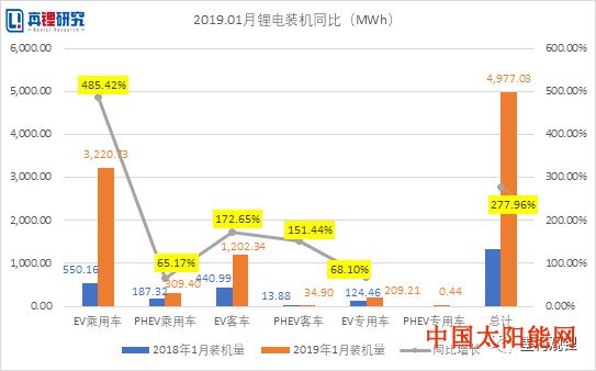 太阳能接收板图片2019年1月电动汽车装机4.98GWh 同比增长278%
