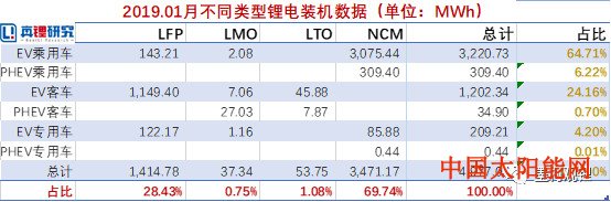 太阳能接收板图片2019年1月电动汽车装机4.98GWh 同比增长278%