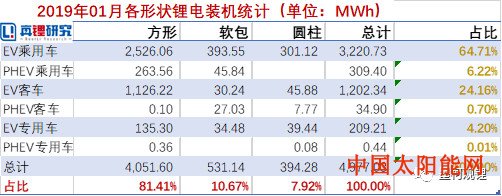太阳能接收板图片2019年1月电动汽车装机4.98GWh 同比增长278%
