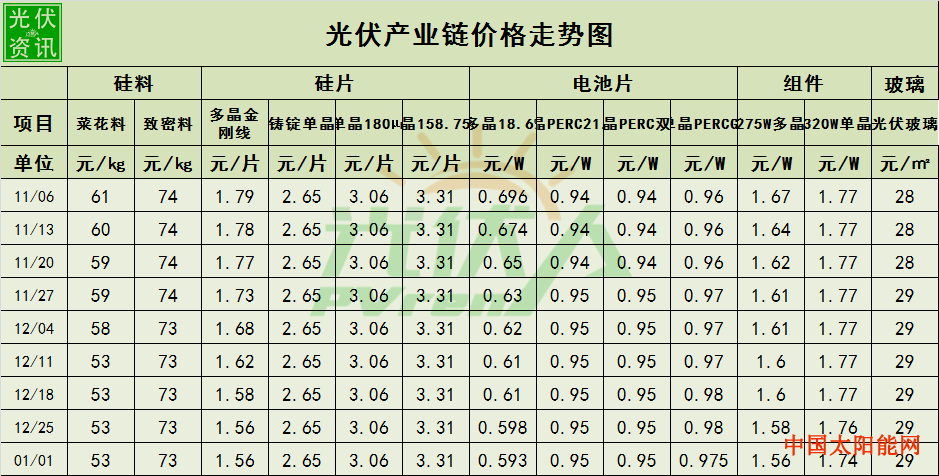 2020新年光伏产业链价格走势图