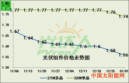 2020新年光伏产业链价格走势图