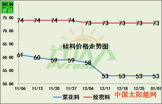 2020新年光伏产业链价格走势图