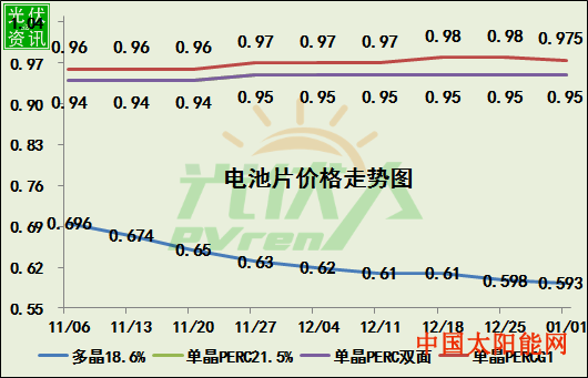 2020新年光伏产业链价格走势图