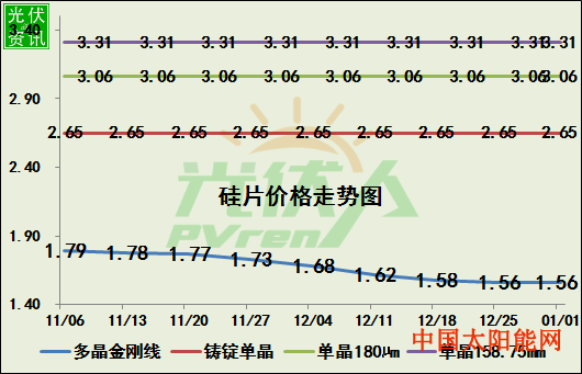 2020新年光伏产业链价格走势图