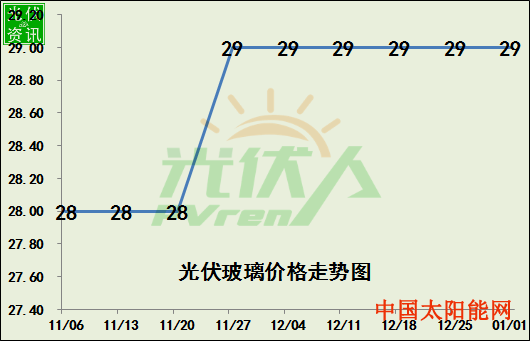 2020新年光伏产业链价格走势图