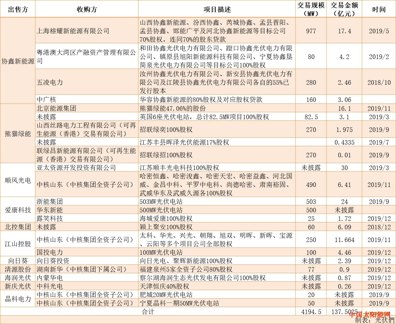 太阳能发电机150GW存量光伏电站待确权：拿不到补贴，也卖不出去