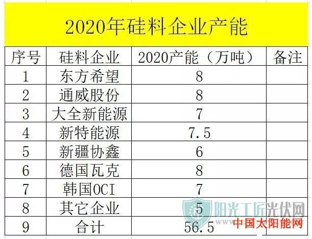 太阳能接线盒2020多晶硅市场五军之战不可避免 硅料价格长期跌势不改