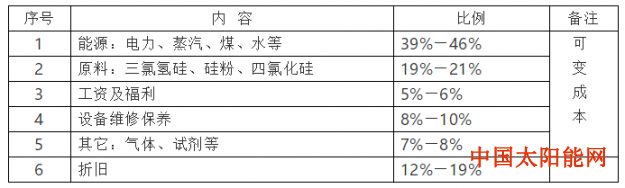 太阳能接线盒2020多晶硅市场五军之战不可避免 硅料价格长期跌势不改