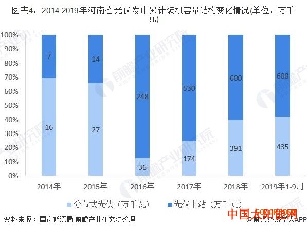 家用太阳能2019年河南省光伏发电行业发展现状 前三季度光伏电站零增长