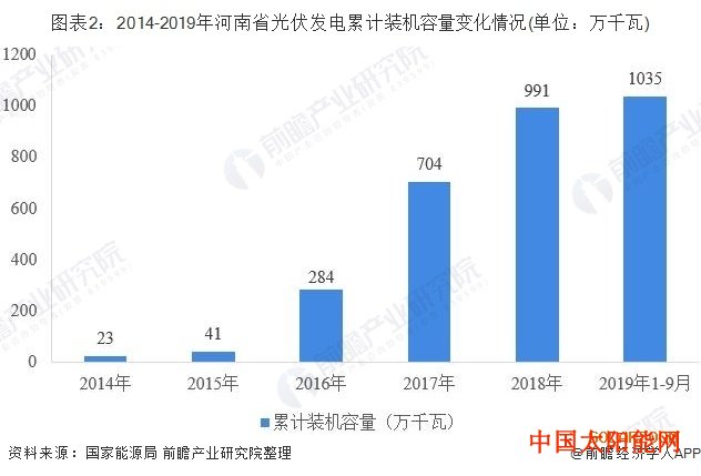 家用太阳能2019年河南省光伏发电行业发展现状 前三季度光伏电站零增长