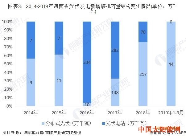 家用太阳能2019年河南省光伏发电行业发展现状 前三季度光伏电站零增长