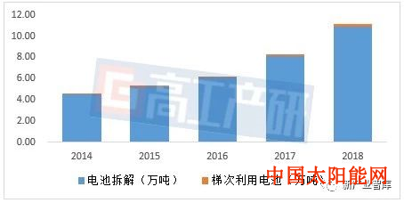 光伏太阳能2018年国内锂电池理论报废量24.1万