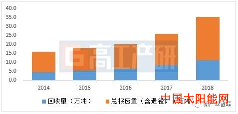 光伏太阳能2018年国内锂电池理论报废量24.1万