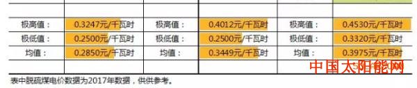 太阳能热水器厂光伏竞价指南: 如何填报申报电价?