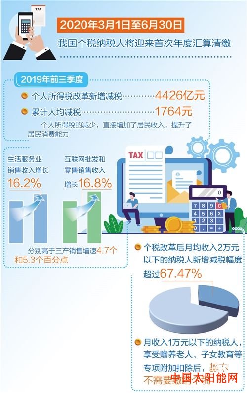 天不下雨天不刮风天上有太阳个人所得税法实施一周年成效显著 个税减税红利精准入袋