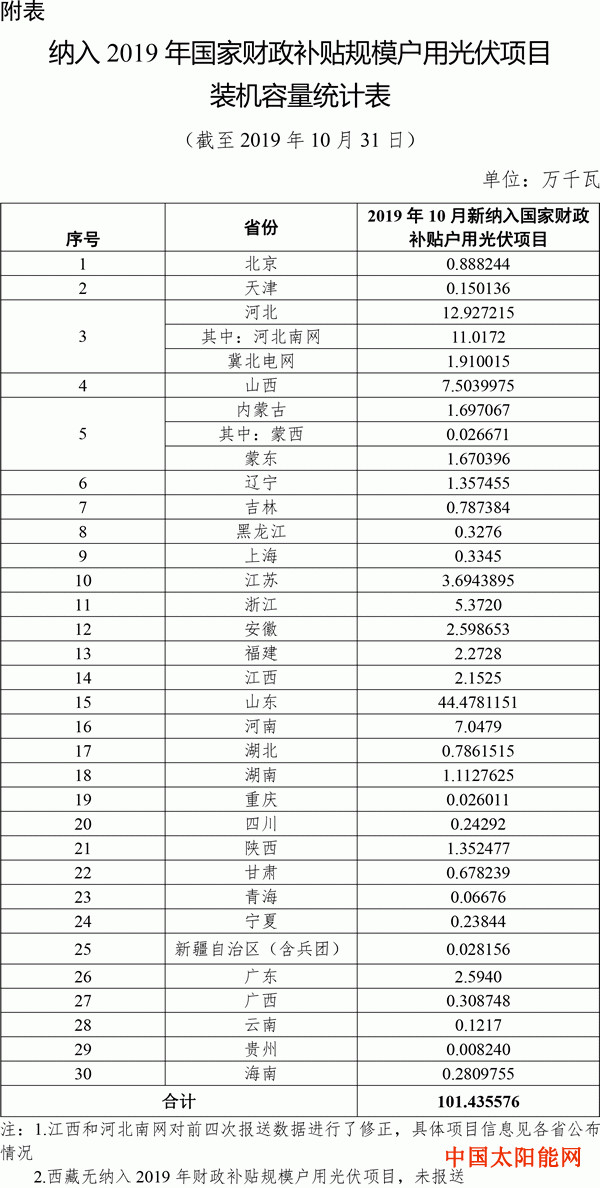 太阳能十大名牌排名户用光伏项目信息（2019年11月）