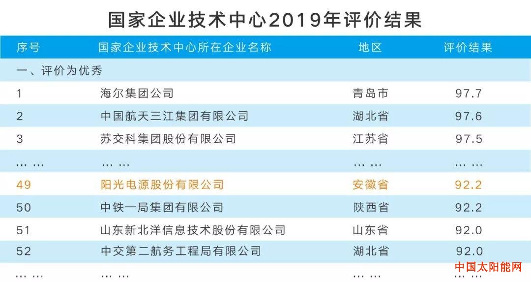 阳光电源通过“国家企业技术中心”复审，获评优秀