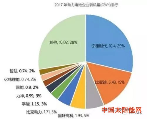 太阳能灯具为何中国动力锂电池是世界第一？