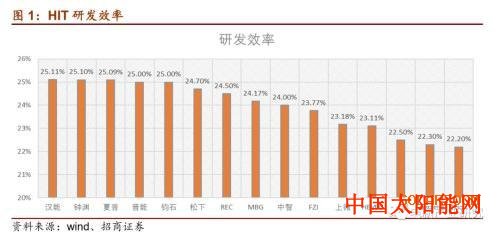 太阳膜光伏行业：HIT或成下一代光伏电池主流技术 五大环节具有投资机会