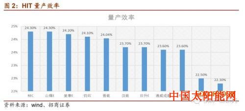 太阳膜光伏行业：HIT或成下一代光伏电池主流技术 五大环节具有投资机会