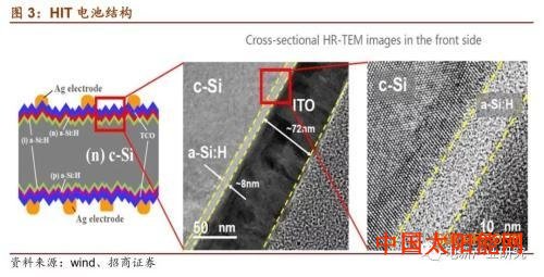 太阳膜光伏行业：HIT或成下一代光伏电池主流技术 五大环节具有投资机会