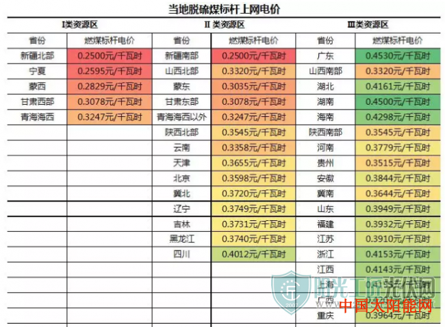 太阳能蓄电池光伏竞价指南:如何填报申报电价?