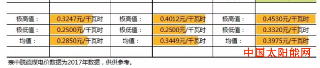 太阳能蓄电池光伏竞价指南:如何填报申报电价?